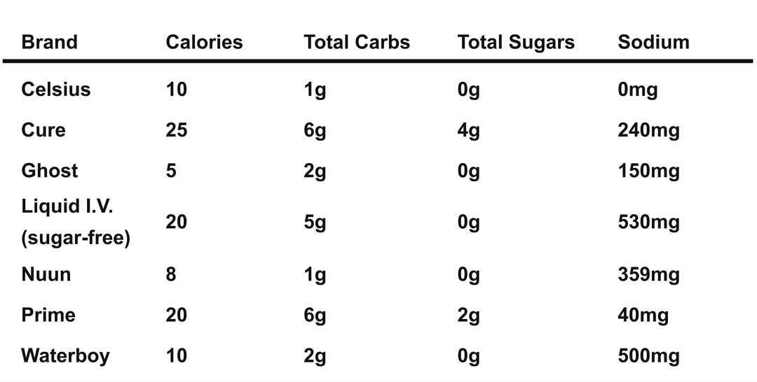 Are all electrolyte brands the same? I tried 7 brands to find out